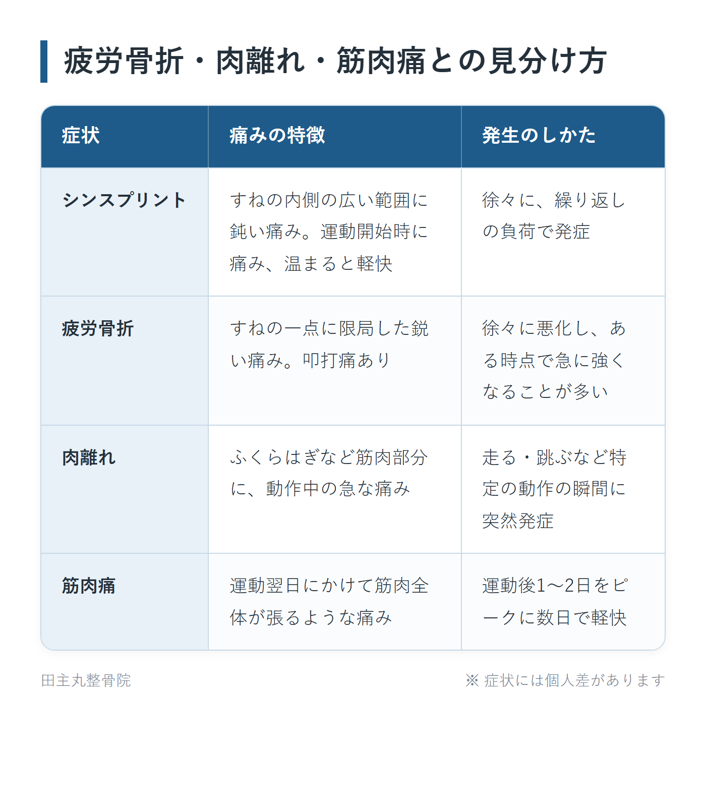 疲労骨折・肉離れ・筋肉痛との見分け方の一覧表。シンスプリント、疲労骨折、肉離れ、筋肉痛の4パターンについて、痛みの特徴と発生のしかたをまとめた図。