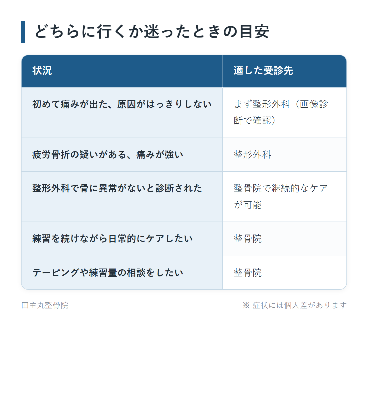どちらに行くか迷ったときの目安の一覧表。初めて痛みが出た、原因がはっきりしない、疲労骨折の疑いがある、痛みが強い、整形外科で骨に異常がないと診断された、練習を続けながら日常的にケアしたい、テーピングや練習量の相談をしたいの5パターンについて、適した受診先をまとめた図。