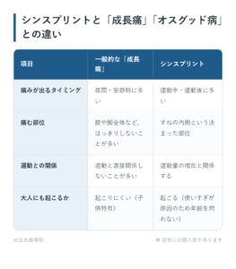 シンスプリントと「成長痛」「オスグッド病」との違いの一覧表。痛みが出るタイミング、痛む部位、運動との関係、大人にも起こるかの4パターンについて、一般的な「成長痛」とシンスプリントをまとめた図。