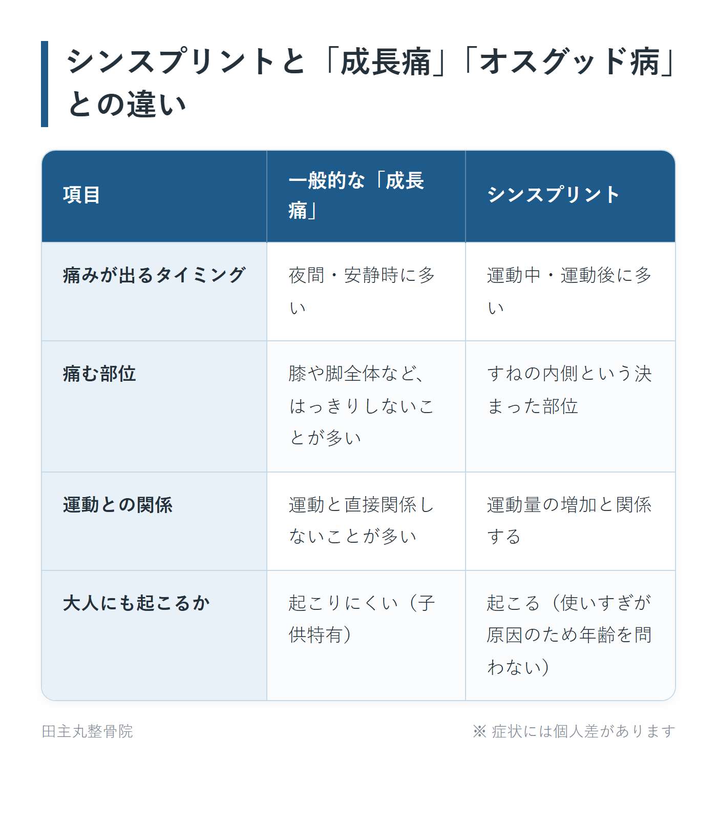 シンスプリントと「成長痛」「オスグッド病」との違いの一覧表。痛みが出るタイミング、痛む部位、運動との関係、大人にも起こるかの4パターンについて、一般的な「成長痛」とシンスプリントをまとめた図。