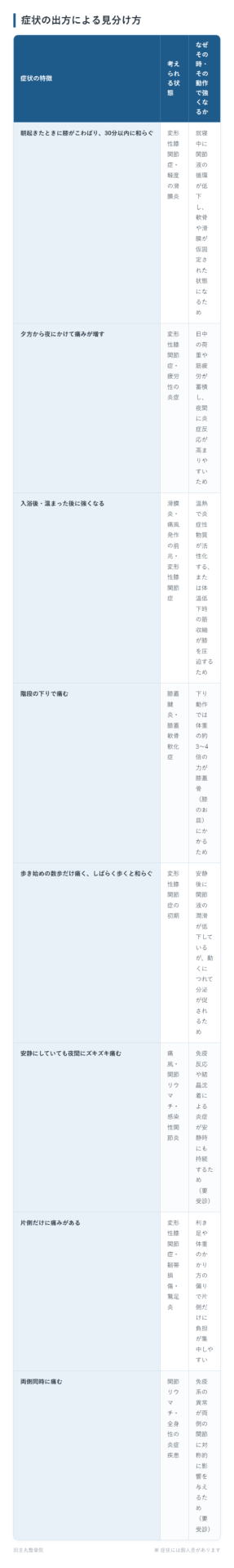 症状の出方による見分け方の一覧表。朝起きたときに膝がこわばり、30分以内に和らぐ、夕方から夜にかけて痛みが増す、入浴後・温まった後に強くなる、階段の下りで痛む、歩き始めの数歩だけ痛く、しばらく歩くと和らぐ、安静にしていても夜間にズキズキ痛む、片側だけに痛みがある、両側同時に痛むの8パターンについて、考えられる状態となぜその時・その動作で強くなるかをまとめた図。