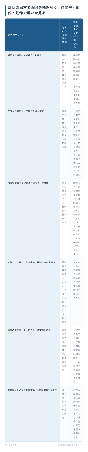 症状の出方で原因を読み解く｜時間帯・部位・動作で違いを見るの一覧表。朝起きた直後に首が痛くこわばる、夕方から夜にかけて重だるさが増す、特定の姿勢（うつむき・横向き）で悪化、片側だけに強いこりや痛み、腕のしびれを伴う、両側の肩が同じようにこる、頭重感もある、安静にしていても改善せず、夜間に拍動する痛みの6パターンについて、考えられる原因・状態となぜそのタイミングで強くなるかをまとめた図。