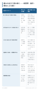 痛みの出方で読み解く——時間帯・動作・部位による違いの一覧表。朝、起き上がり直後だけ痛む、歩き始めから10〜15分後に和らぐ、夕方から夜にかけて痛みが増す、安静時にも痛む・夜間痛がある、片側だけに痛みとしびれがある、両側同時に痛むの6パターンについて、考えられる状態と痛みが強くなる理由をまとめた図。