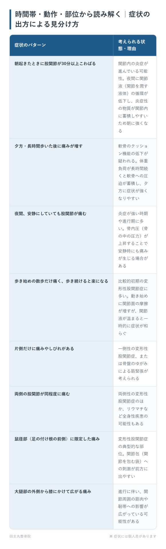 時間帯・動作・部位から読み解く|症状の出方による見分け方の一覧表。朝起きたときに股関節が30分以上こわばる、夕方・長時間歩いた後に痛みが増す、夜間、安静にしていても股関節が痛む、歩き始めの数歩だけ痛く、歩き続けると楽になる、片側だけに痛みやしびれがある、両側の股関節が同程度に痛む、鼠径部(足の付け根の前側)に限定した痛み、大腿部の外側から膝にかけて広がる痛みの8パターンについて、考えられる状態・理由をまとめた図。