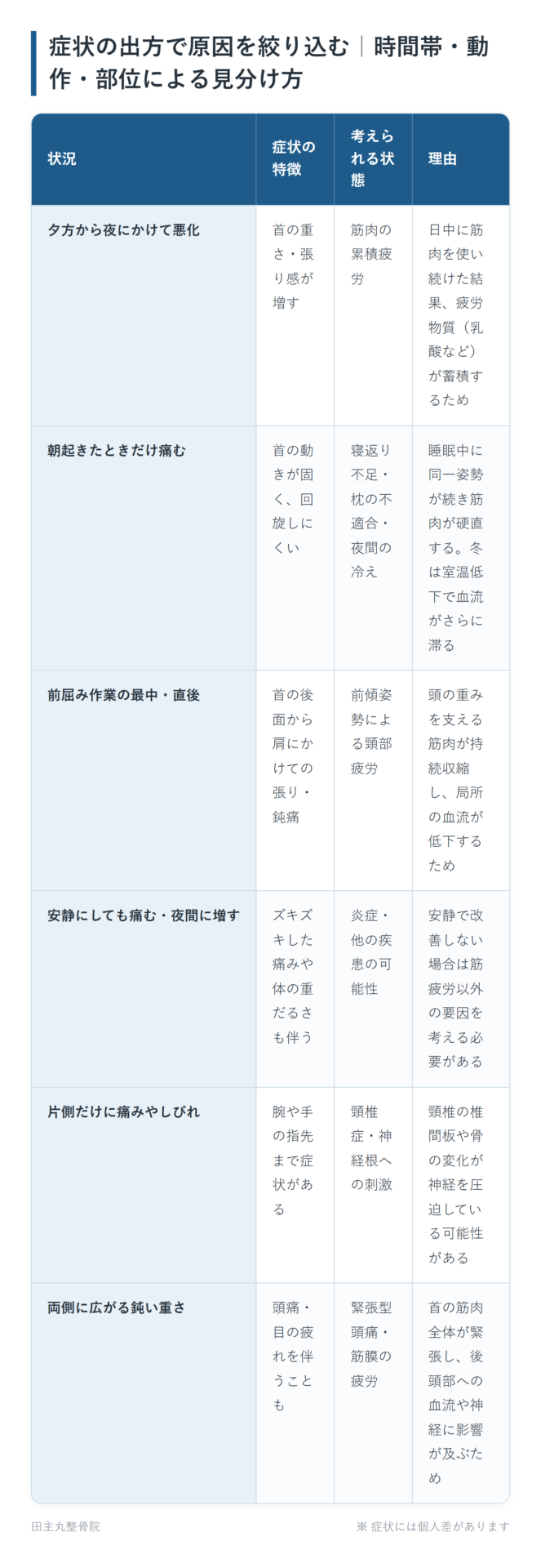 症状の出方で原因を絞り込む|時間帯・動作・部位による見分け方の一覧表。夕方から夜にかけて悪化、朝起きたときだけ痛む、前屈み作業の最中・直後、安静にしても痛む・夜間に増す、片側だけに痛みやしびれ、両側に広がる鈍い重さの6パターンについて、症状の特徴と考えられる状態と理由をまとめた図。