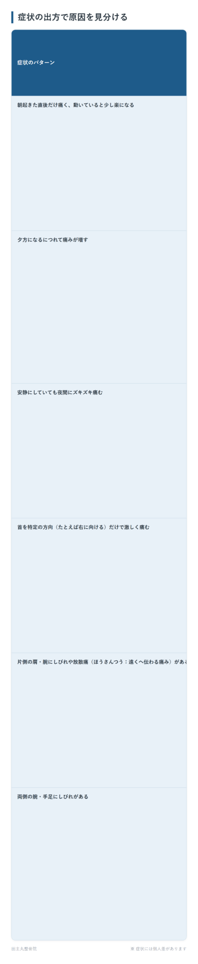 症状の出方で原因を見分けるの一覧表。朝起きた直後だけ痛く、動いていると少し楽になる、夕方になるにつれて痛みが増す、安静にしていても夜間にズキズキ痛む、首を特定の方向（たとえば右に向ける）だけで激しく痛む、片側の肩・腕にしびれや放散痛（ほうさんつう：遠くへ伝わる痛み）がある、両側の腕・手足にしびれがあるの6パターンについて、考えられる状態と理由をまとめた図。