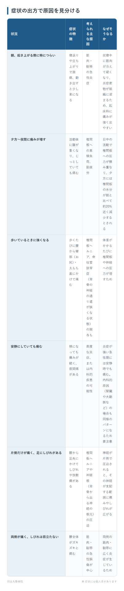 症状の出方で原因を見分けるの一覧表。朝、起き上がる際に特につらい、夕方〜夜間に痛みが増す、歩いているときに強くなる、安静にしていても痛む、片側だけが痛く、足にしびれがある、両側が痛く、しびれは目立たないの6パターンについて、症状の特徴と考えられる主な原因となぜそうなるかをまとめた図。