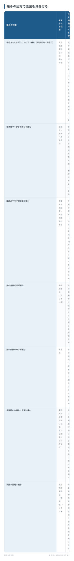 痛みの出方で原因を見分けるの一覧表。朝起きたときだけこわばり・痛む(30分以内に和らぐ)、散歩後半〜歩き終わりに痛む、階段の下りで膝前面が痛む、膝の外側だけが痛む、膝の内側やや下が痛む、安静時にも痛む・夜間に痛む、両膝が同時に痛むの7パターンについて、考えられる状態となぜその時・動作で強くなるのかをまとめた図。