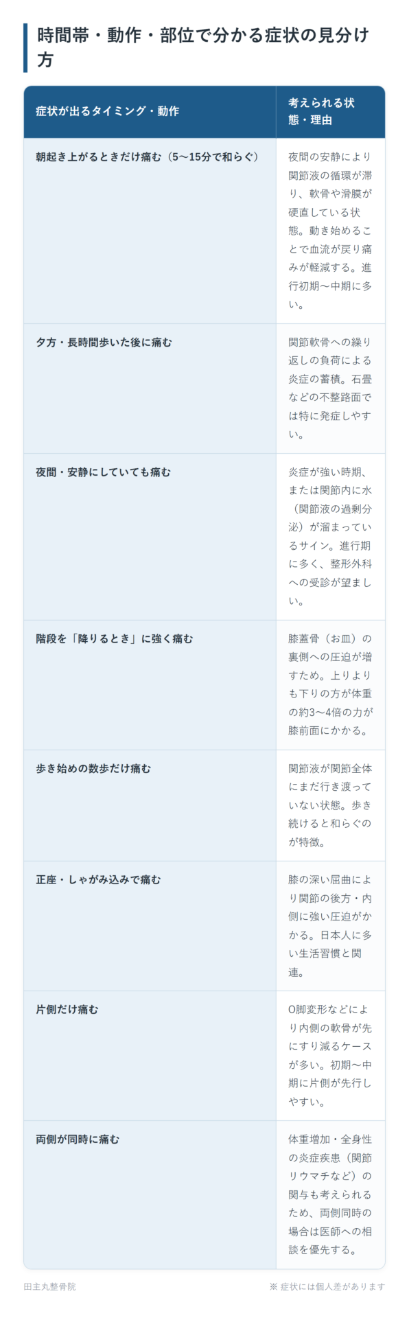 時間帯・動作・部位で分かる症状の見分け方の一覧表。朝起き上がるときだけ痛む(5〜15分で和らぐ)、夕方・長時間歩いた後に痛む、夜間・安静にしていても痛む、階段を「降りるとき」に強く痛む、歩き始めの数歩だけ痛む、正座・しゃがみ込みで痛む、片側だけ痛む、両側が同時に痛むの8パターンについて、考えられる状態・理由をまとめた図。