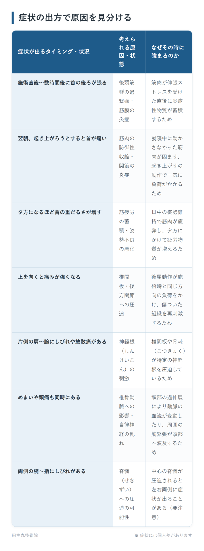 症状の出方で原因を見分けるの一覧表。施術直後〜数時間後に首の後ろが張る、翌朝、起き上がろうとすると首が痛い、夕方になるほど首の重だるさが増す、上を向くと痛みが強くなる、片側の肩〜腕にしびれや放散痛がある、めまいや頭痛も同時にある、両側の腕〜指にしびれがあるの7パターンについて、考えられる原因・状態となぜその時に強まるのかをまとめた図。