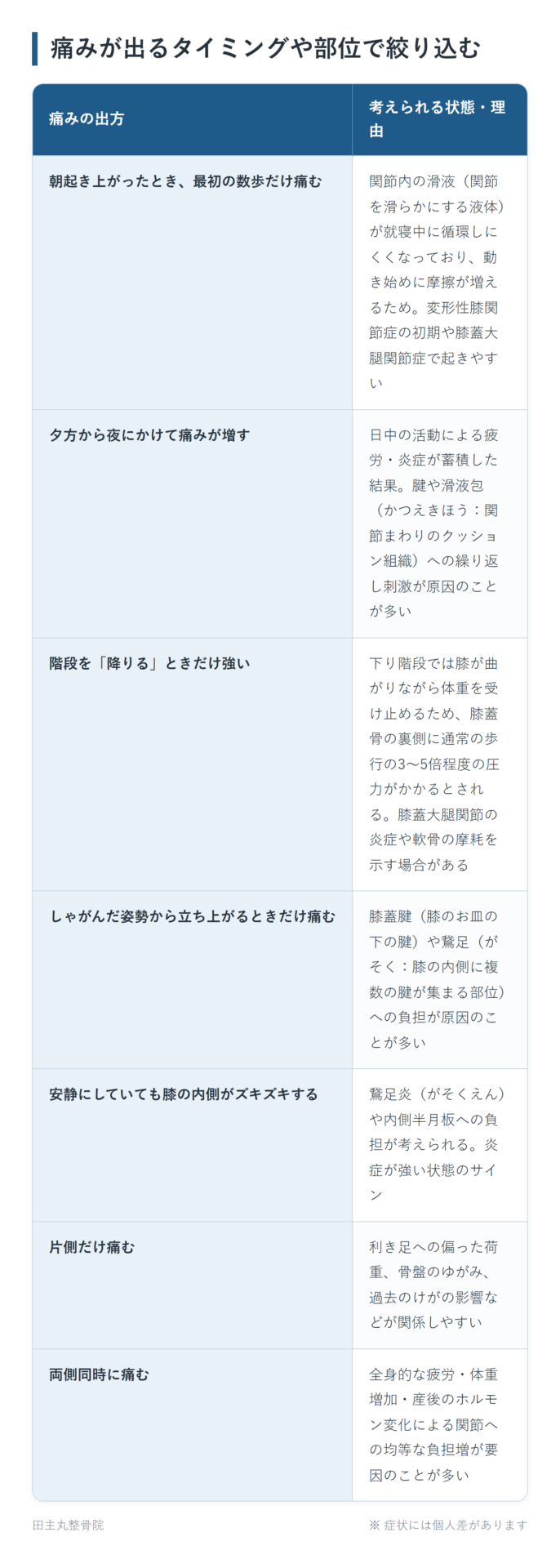 痛みが出るタイミングや部位で絞り込むの一覧表。朝起き上がったとき、最初の数歩だけ痛む、夕方から夜にかけて痛みが増す、階段を「降りる」ときだけ強い、しゃがんだ姿勢から立ち上がるときだけ痛む、安静にしていても膝の内側がズキズキする、片側だけ痛む、両側同時に痛むの7パターンについて、考えられる状態・理由をまとめた図。