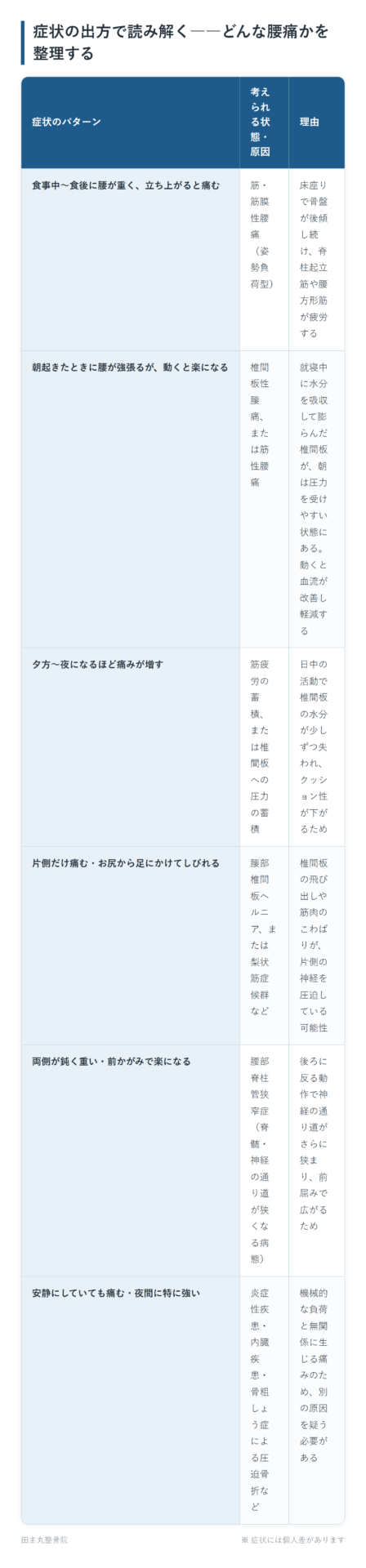 症状の出方で読み解く――どんな腰痛かを整理するの一覧表。食事中〜食後に腰が重く、立ち上がると痛む、朝起きたときに腰が強張るが、動くと楽になる、夕方〜夜になるほど痛みが増す、片側だけ痛む・お尻から足にかけてしびれる、両側が鈍く重い・前かがみで楽になる、安静にしていても痛む・夜間に特に強いの6パターンについて、考えられる状態・原因と理由をまとめた図。